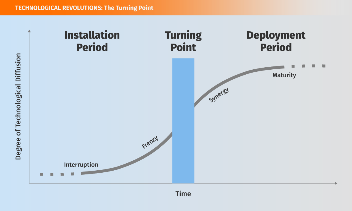 Age of Software & Digital: At the Turning Point | JourneyApps Platform